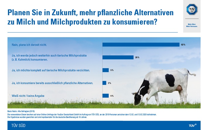 TÜV SÜD-Umfrage: Kuhmilch ist weiterhin beliebt bei Verbrauchern