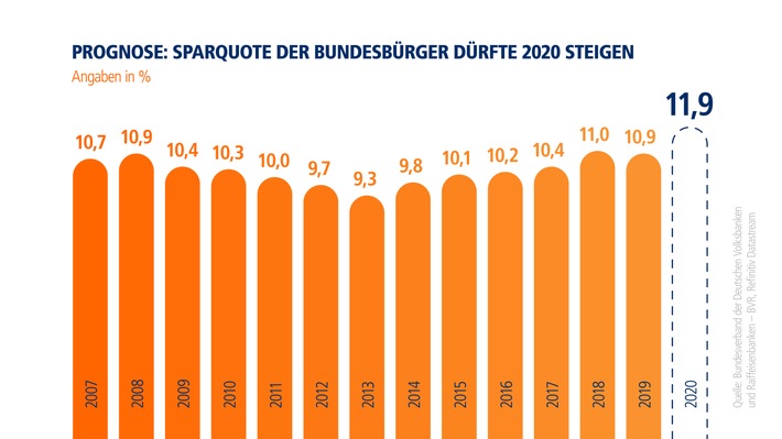 BVR-Studie: Sparquote in Deutschland wird 2020 steigen