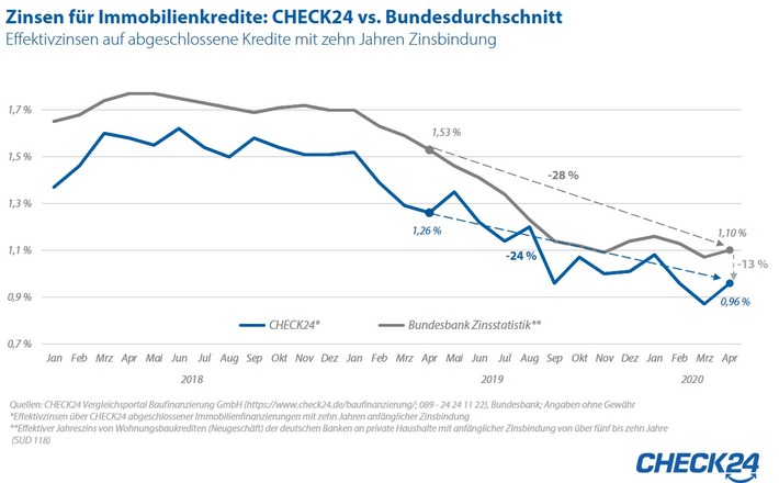 Immobilienzinsen bleiben auf niedrigem Niveau