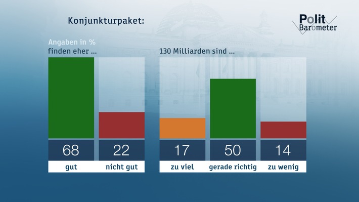 ZDF-Politbarometer Juni I 2020 / Deutliche Mehrheit für Konjunkturpaket - aber Skepsis bei Mehrwertsteuer/Gut jeder Zweite für schnelle, vollständige Öffnung von Kitas und Schulen