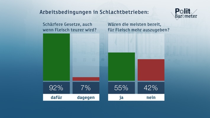 ZDF-Politbarometer Juni II 2020: Klare Mehrheit für schärfere Gesetze in der Fleischindustrie / Großes Vertrauen in die Polizei in Deutschland