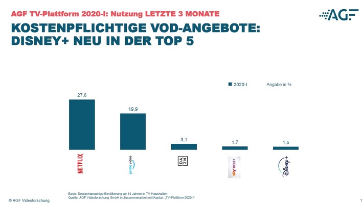 Nutzung von Video-on-Demand steigt weiter an