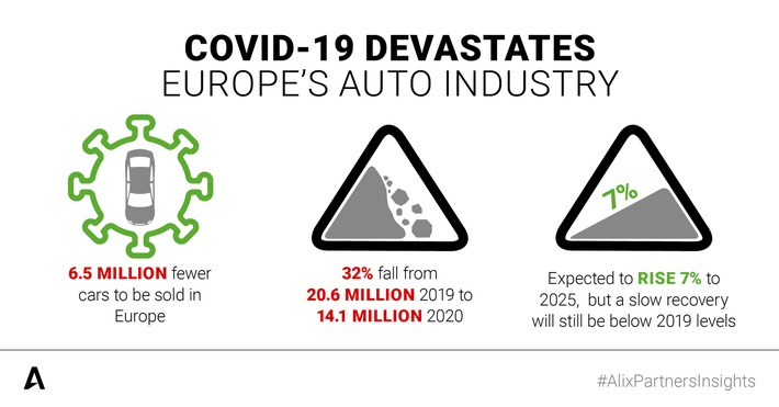"AlixPartners Global Automotive Outlook 2020": Der automobile Super-Darwinismus: Nur die Starken überleben die COVID-19-Krise und gewinnen das Rennen um Zukunftstechnologien