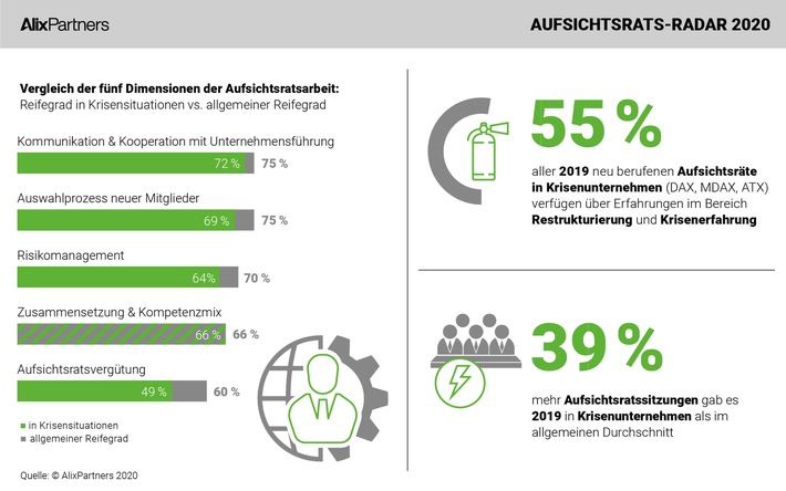 „AlixPartners Aufsichtsrats-Radar 2020“: Der Aufsichtsrat im Krisenmodus: Navigator im Sturm