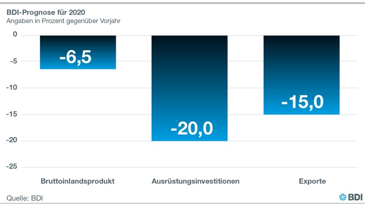 BDI stellt neue Konjunkturprognose vor: „Corona-Krise trifft die Wirtschaft weltweit mit voller Wucht“