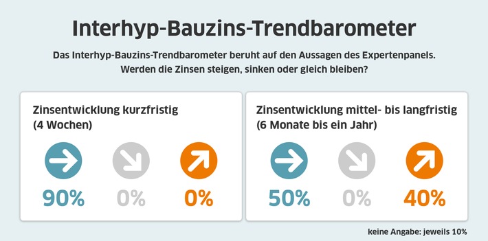 Nach Corona-Lockerungen: Immobilienkauf bleibt bei Bauzinsen unter einem Prozent weiter attraktiv