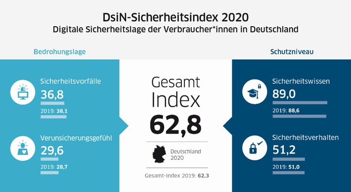 DsiN-Sicherheitsindex 2020: IT-Sicherheitsgefälle in Deutschland