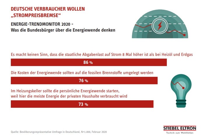 Umfrage: Verbraucher wollen STROMPREISBREMSE in Deutschland