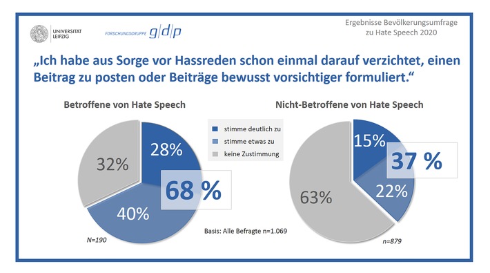 Hate Speech / Ergebnisse einer repräsentativen Bevölkerungsumfrage