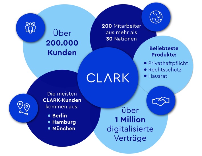 CLARK wächst weiter: Mehr als 200.000 Kunden und eine Million Verträge