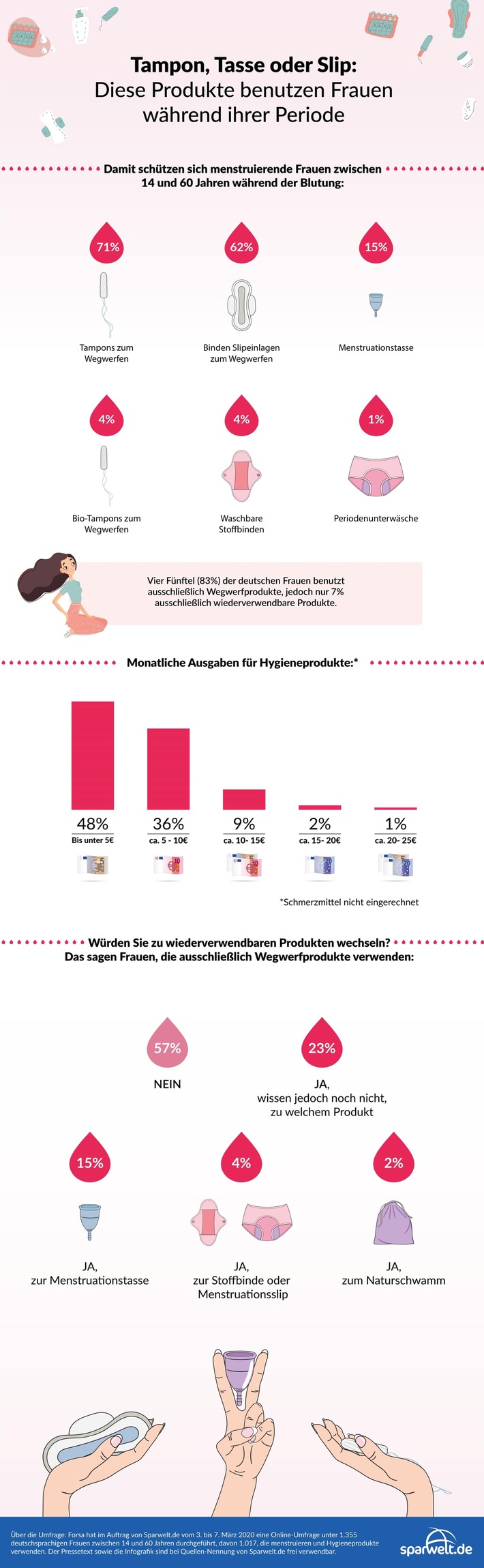 Binde, Tampon oder Tasse: Forsa-Umfrage zeigt, dass Alter und Einkommen der Frau entscheidend sind bei der Wahl des Hygieneprodukts