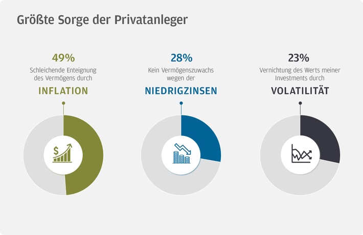 Krisenbarometer von J.P. Morgan Asset Management: Deutsche Privatanleger schätzen Markterholung pessimistisch ein – einige wollen aber auch Einstiegschancen nutzen