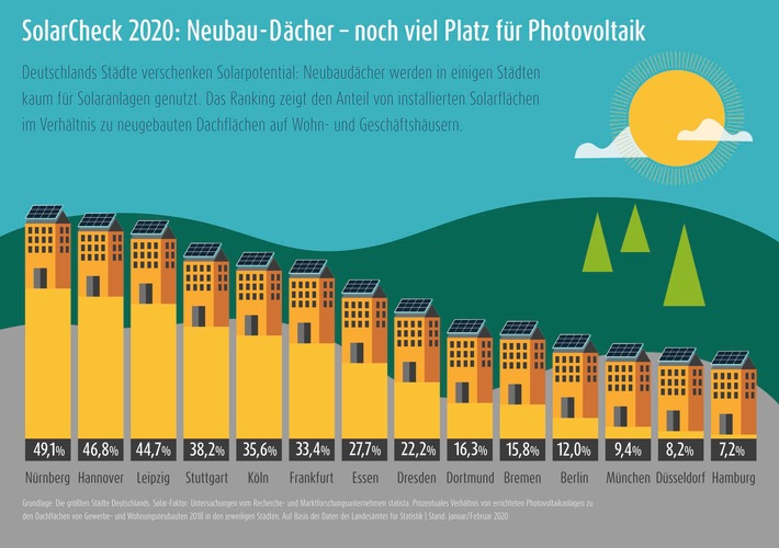 14 Großstädte im SolarCheck: Deutsche Metropolen hinken beim Solarausbau hinterher