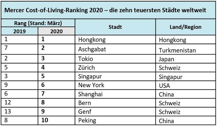 Mercer Cost-of-Living-Ranking 2020: Städte in Asien und der Schweiz zählen zu den teuersten Standorten für ins Ausland entsandte Mitarbeiter
