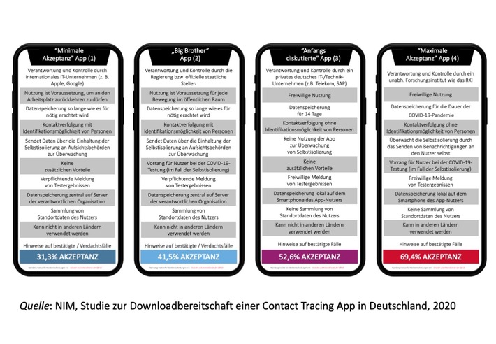 Fast wunschlos glücklich mit Corona App - Studie des Nürnberg Institut für Marktentscheidungen (NIM) und der Cass Business School (London) analysiert verschiedene App-Konfigurationen hinsichtlich ihrer Akzeptanz