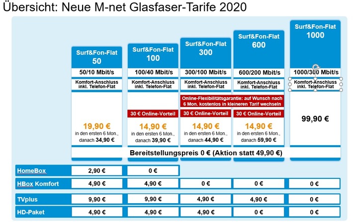 M-net erweitert das Internet- und Telefonangebot in Glasfaser-Gebieten