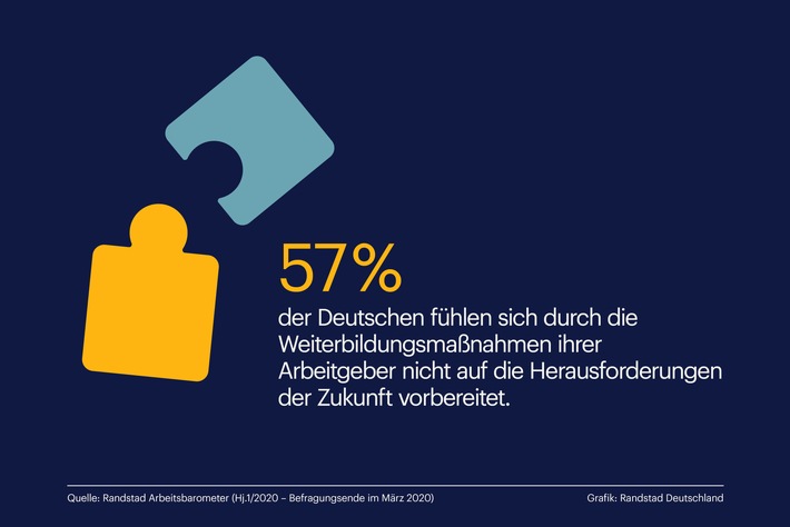 Arbeitnehmer nicht bereit für neue Arbeitswelt / 57% sind nicht auf Zukunft vorbereitet