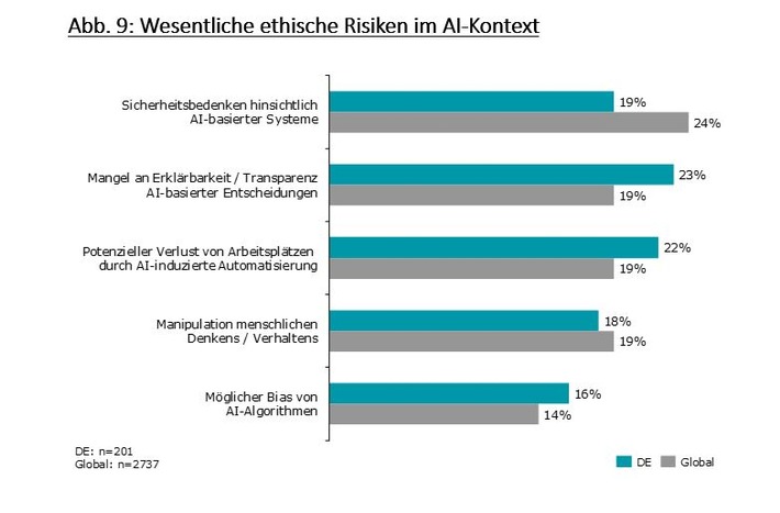 Deloitte-Studie: State of AI in the enterprise / Von wegen abgehängt – deutsche Unternehmen stehen im internationalen Vergleich zu AI gut da