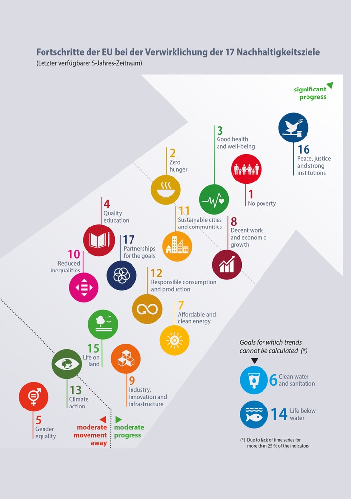Wie ist die EU bei der Erreichung der Ziele für nachhaltige Entwicklung vorangekommen?
