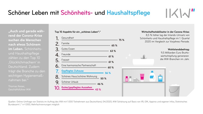 Gefragte Alltagshelfer – Schönheitspflege und Haushaltspflege während der Corona-Krise