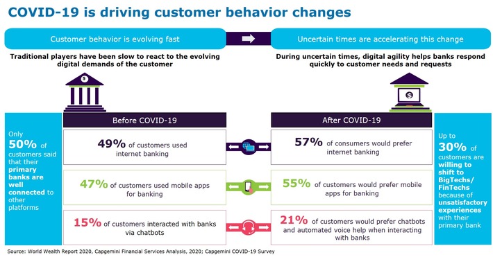 World Retail Banking Report 2020 - Kunden stellen höhere Anforderungen an digitale Angebote von Banken: 57 Prozent präferieren jetzt Internet Banking