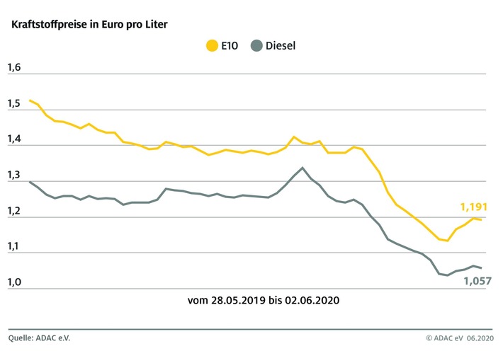 Kraftstoffpreise: Anstieg vorerst gebremst / Preise fÃ¼r Benzin und Diesel gehen leicht zurÃ¼ck / Ãlpreis mittlerweile bei 40 Dollar