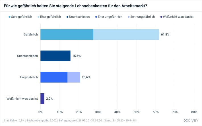 Corona-Pandemie und Arbeitsmarktpolitik / Wachstumsimpulse fÃ¼r mehr BeschÃ¤ftigung