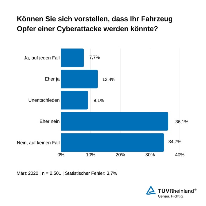 Cybersecurity im Auto: Internationale Standards ab Juli 2022 verpflichtend / TÜV Rheinland: Jeder Fünfte glaubt, dass sein Auto bei einer Cyberattacke angegriffen werden könnte