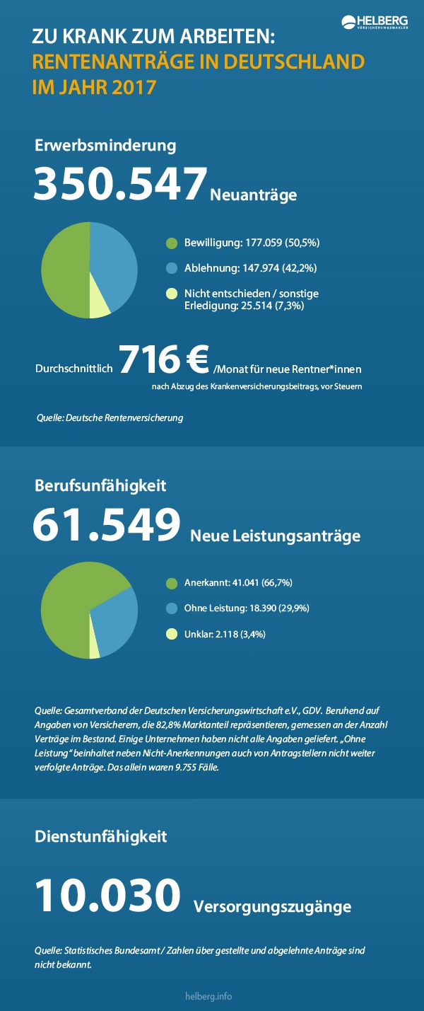 Zu krank zum Arbeiten / Die Anzahl der Anträge auf eine Frührente entsprach alleine im Jahr 2017 der Einwohnerzahl von Osnabrück und Chemnitz