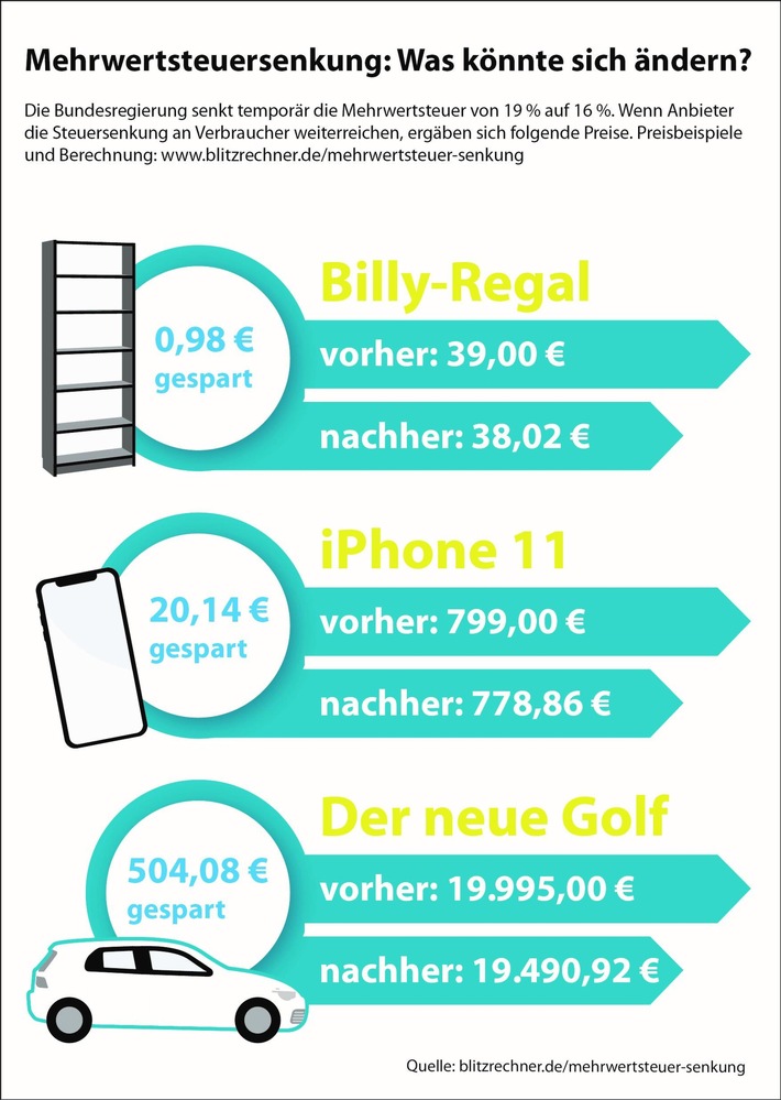 Mehrwertsteuersenkung: Was kosten jetzt Billy-Regal, iPhone und der neue Golf? / Kostenloser Online-Rechner hilft beim Ermitteln der neuen Preise