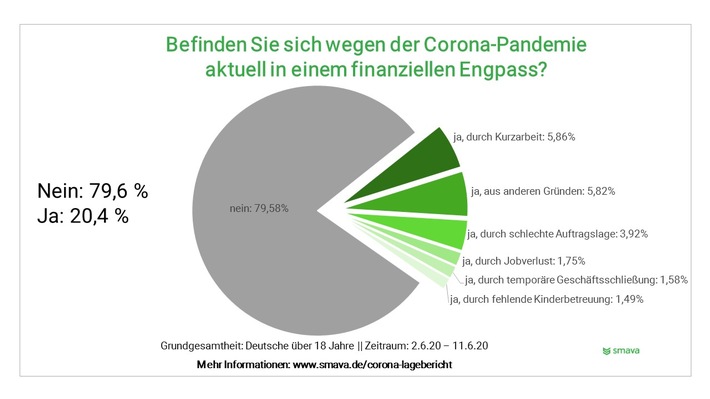 Corona-Lockerungen: 3,1 Millionen weniger Deutsche im finanziellen Engpass