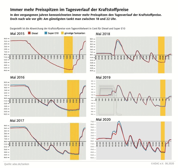 Sparpotenzial beim Tanken immer größer / ADAC Auswertung: Je nach Tageszeit unterscheiden sich die Preise um bis zu elf Cent / Teuerster Zeitpunkt morgens um 7 Uhr