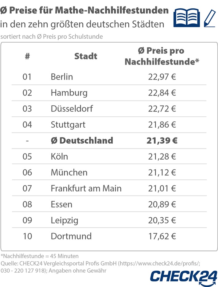 Nachhilfe in den Sommerferien: Berliner zahlen 30 Prozent mehr als Dortmunder