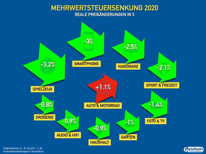 Mehrwertsteuersenkung in Deutschland – Wie viel kommt bei den Konsumenten tatsächlich an?