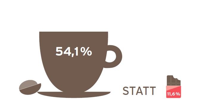 Tchibo Kaffeereport 2020 - "Kaffee: Seelentröster mit gutem Gewissen"