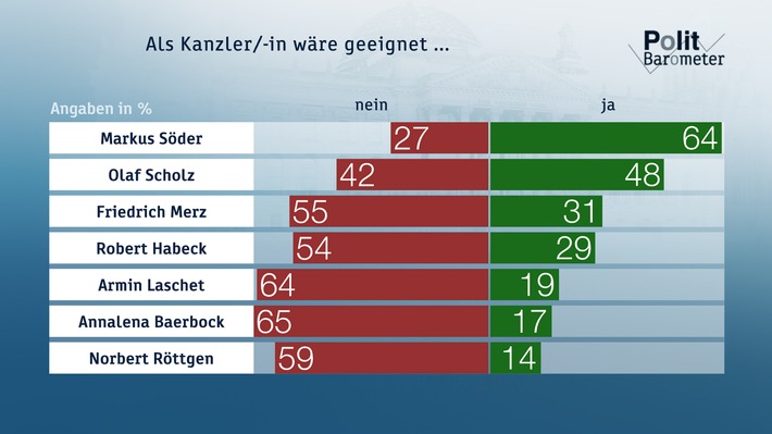 ZDF-Politbarometer Juli I 2020: Fast zwei Drittel halten Markus Söder für kanzlerfähig / Sehr deutliche Mehrheit für Maskenpflicht beim Einkaufen