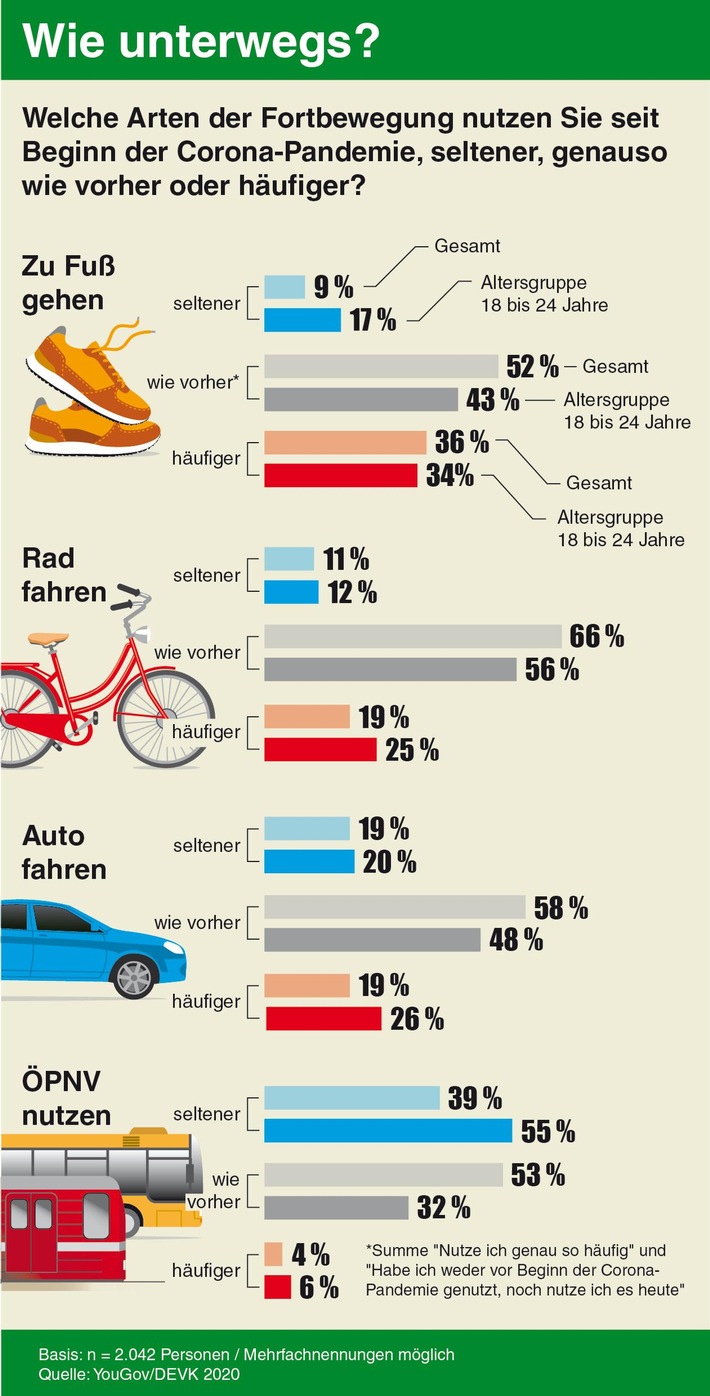 Mobilität in Corona-Zeiten: Fahrrad fahren und zu Fuß gehen im Trend / Fast alle motorisierten Verkehrsmittel verlieren an Relevanz