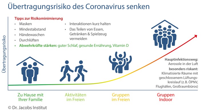 Vitamin-D-Mangel: 10-fach erhöhtes Risiko für tödliche Coronavirus-Infektion / Je niedriger der Vitamin-D-Wert, desto schwerer die COVID-19-Verläufe in klinischen Studien