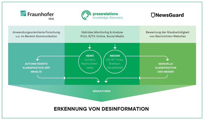 pressrelations, Fraunhofer FKIE und NewsGuard bündeln ihre Kompetenzen zur Erkennung von Desinformation