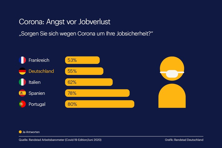 Große Sorge vor dem Jobverlust wegen Corona / 55% der Deutschen befürchten unsichere Arbeitsplätze aufgrund der Corona-Pandemie