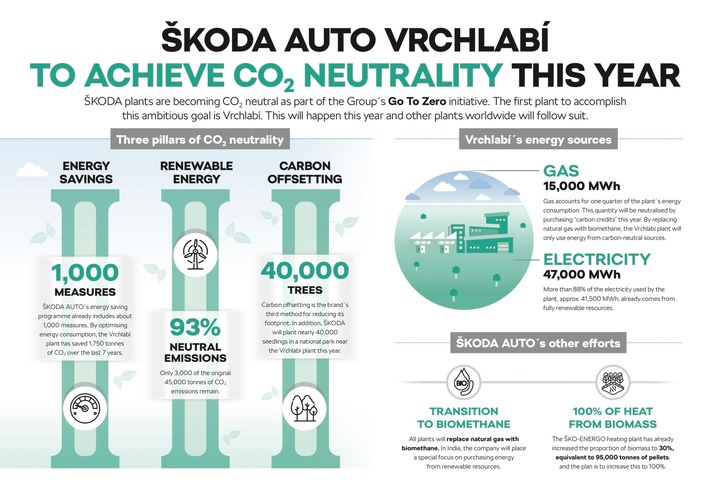 SKODA AUTO Werk Vrchlabí produziert zum Jahresende als erster Standort des Herstellers CO2-neutral