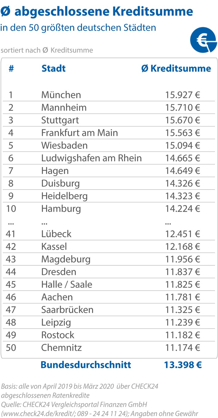 München, Mannheim und Stuttgart sind Deutschlands Kredithochburgen