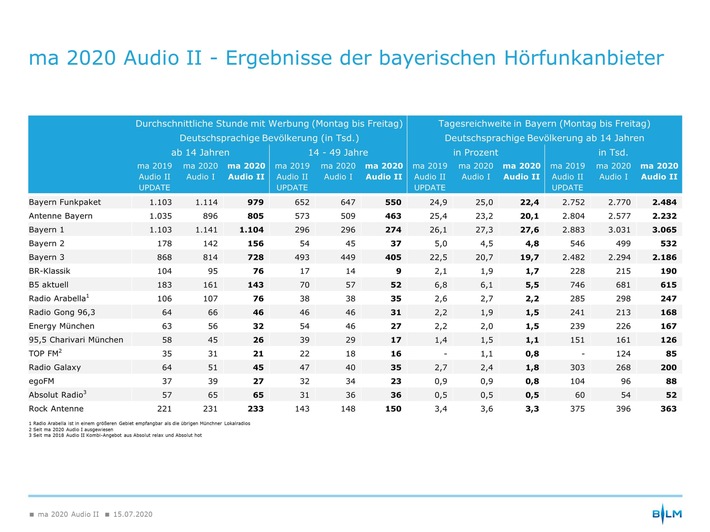 Bayern Funkpaket klare Nummer eins bei 14- bis 49-Jährigen / ma 2020 Audio II: Lokalradios im Freistaat behaupten ihren Platz – DAB+ im Aufwind