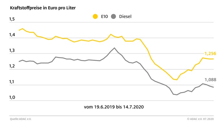 Kraftstoffpreise erneut leicht gesunken / Rohölnotierungen auf konstantem Niveau