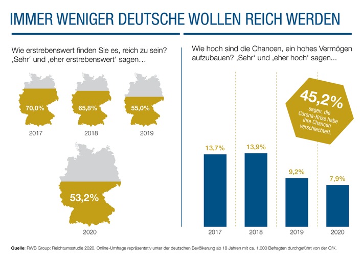 4. Reichtumsstudie: Immer weniger Deutsche wollen reich werden