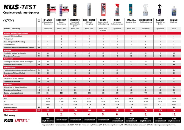 KÜS testet Cabrioverdeck-Imprägnierer: Schutz für die Haube / Zehn Produkte im Vergleich – nur die Hälfte ist gut