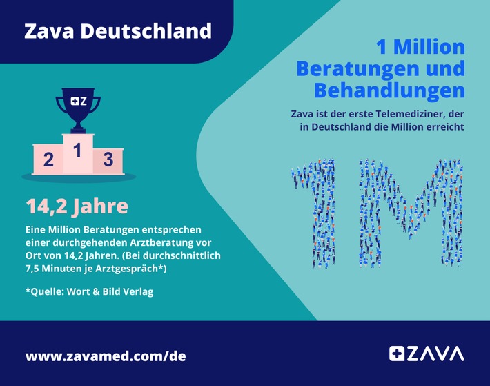 Zava: 1 Million telemedizinische Beratungen und Behandlungen in Deutschland
