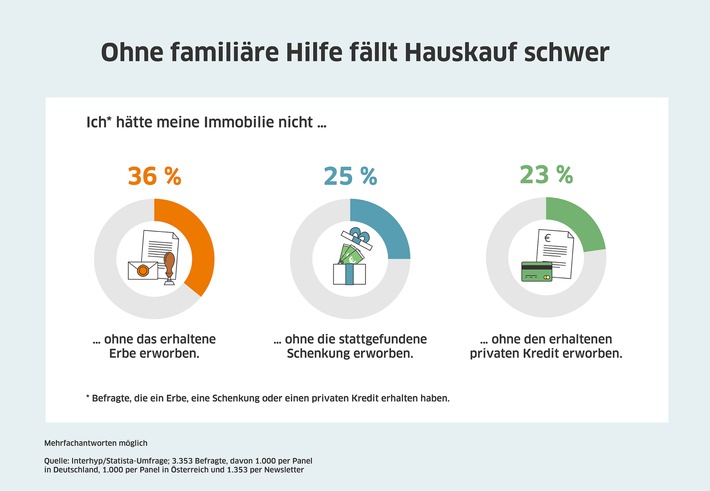 Leistbarkeit von Immobilien: Erbschaften und privates Geld spielen wichtige Rolle / Studie von Interhyp & Statista zeigt finanzielle Hürden beim Hauskauf / Private Hilfe relevanter als Geld vom Staat