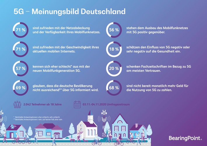 BearingPoint-Umfrage in Deutschland, Österreich und der Schweiz: Mysterium 5G – Große Mehrheit in Deutschland, Österreich und der Schweiz beklagt schlechte Informationspolitik