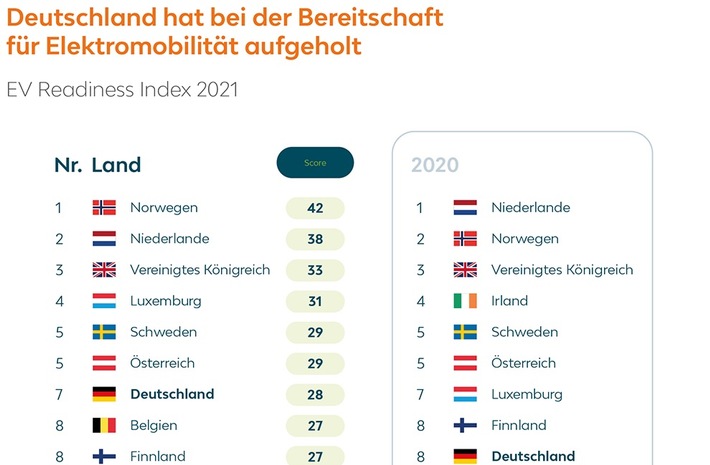 Neueste Ergebnisse aus dem LeasePlan EV Readiness Index 2021: Boom in Deutschland
